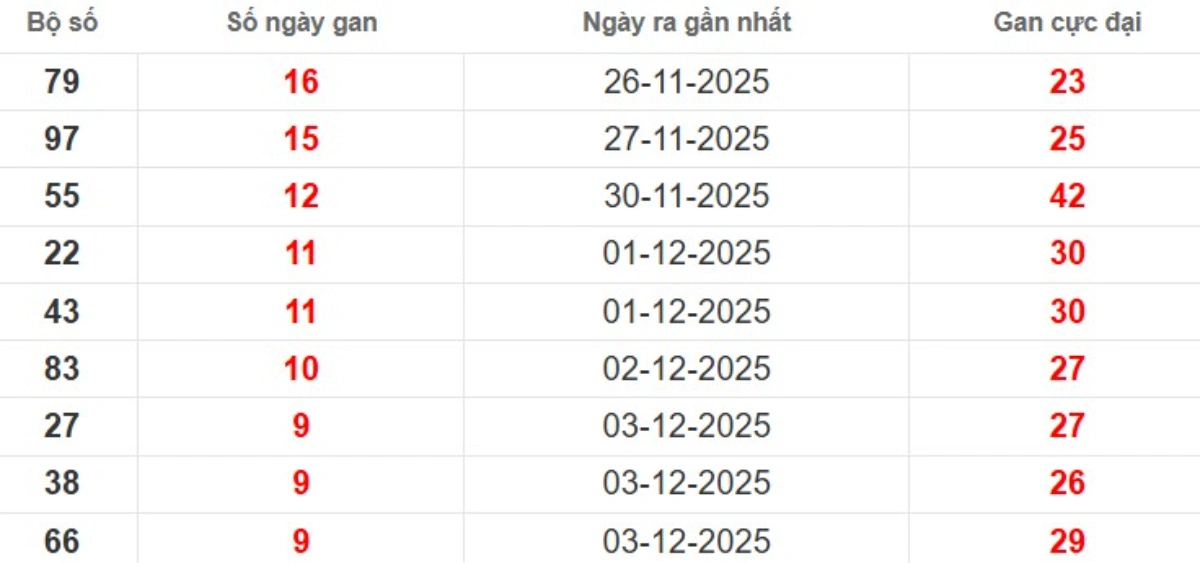 Thống kê lô gan lâu chưa ra