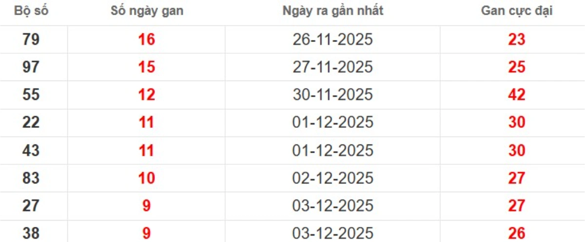 Thống kê lô gan lâu chưa ra