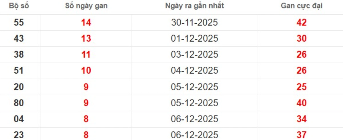 Thống kê lô gan lâu chưa ra