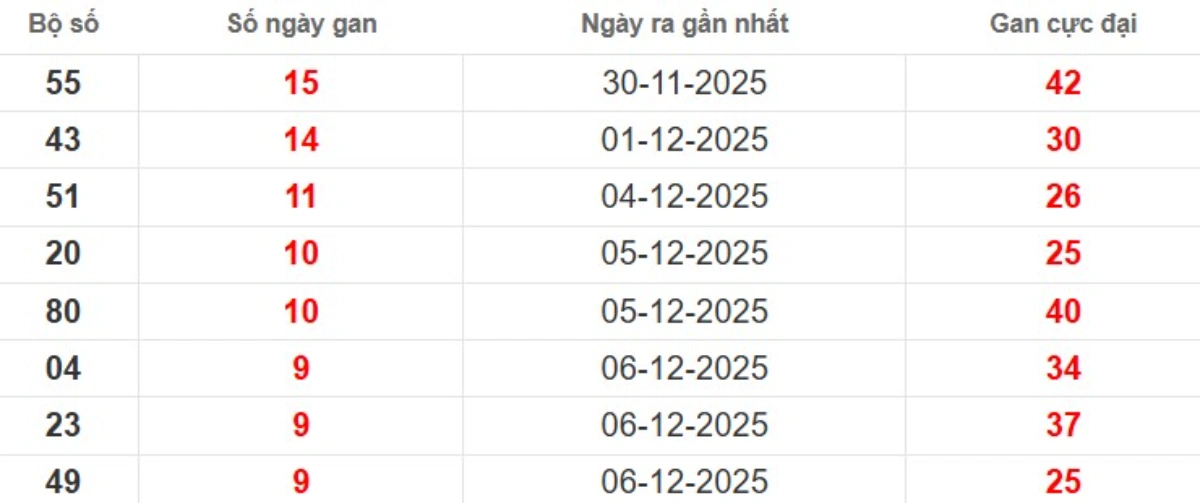 Thống kê lô gan lâu chưa ra