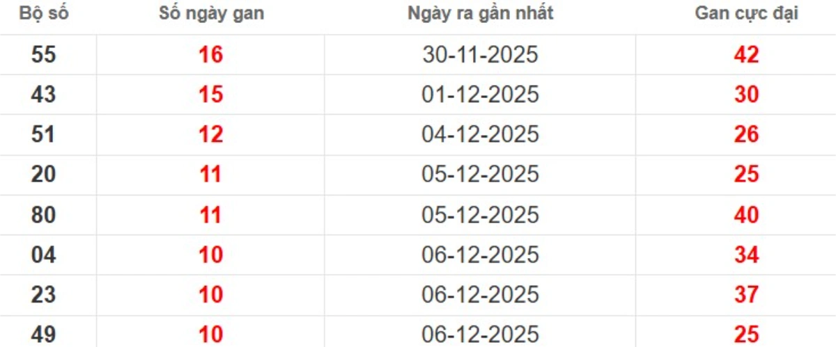 Thống kê lô gan lâu chưa ra