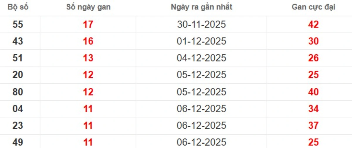 Thống kê lô gan lâu chưa ra