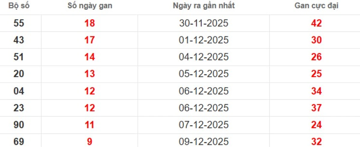 Thống kê lô gan lâu chưa ra