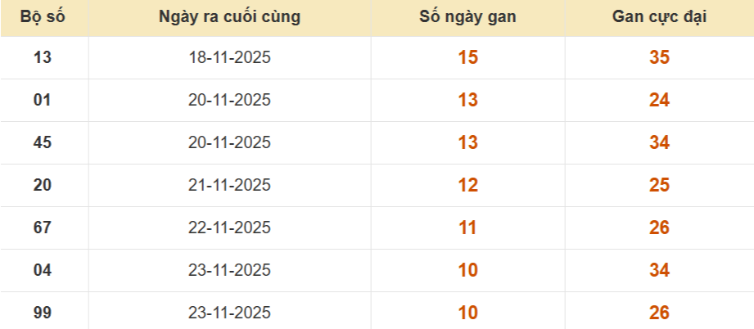 Lô gan XSMB vắng bóng lâu ngày