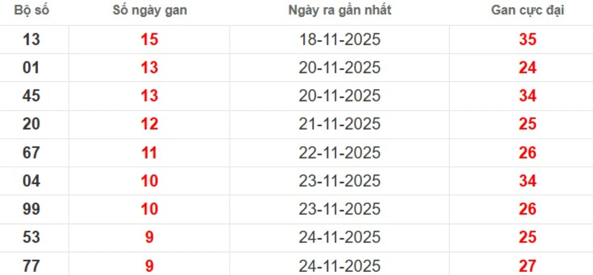 Thống kê lô gan lâu chưa ra