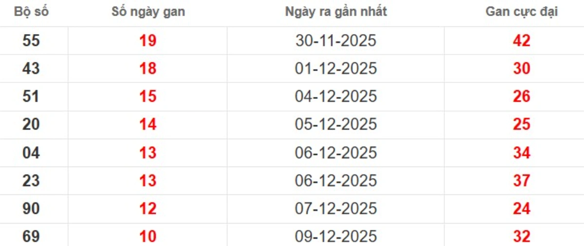 Thống kê lô gan lâu chưa ra