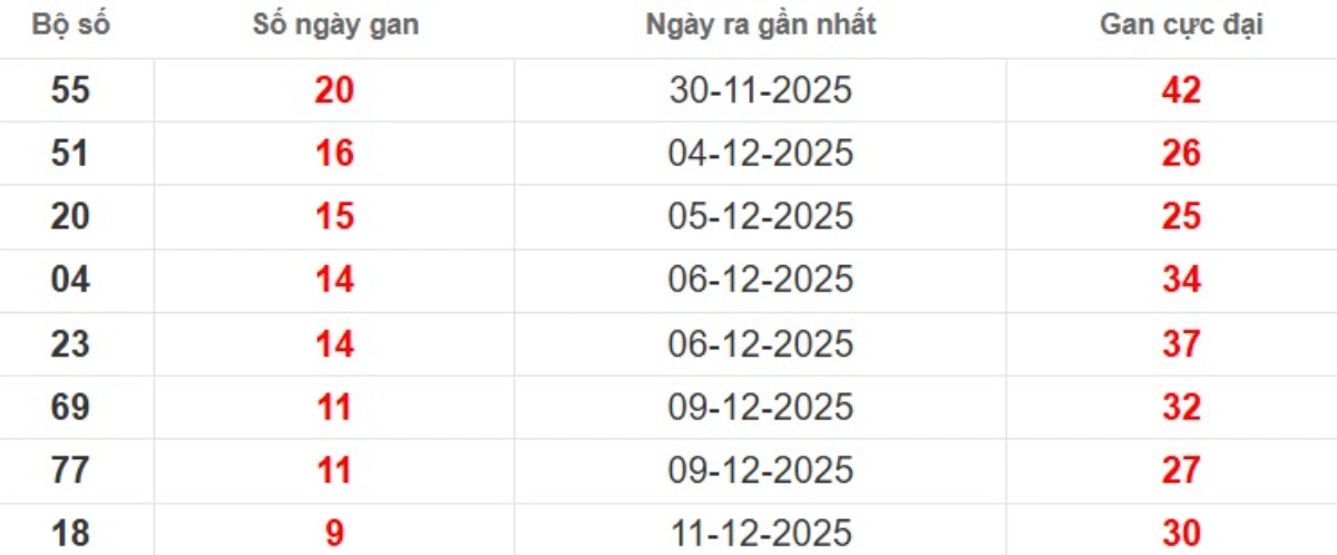 Thống kê lô gan lâu chưa ra