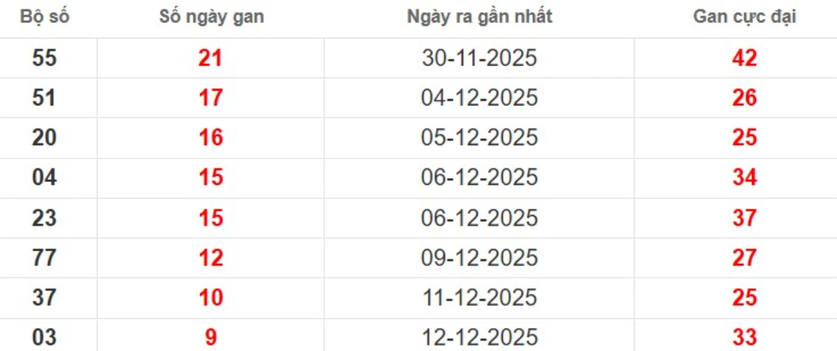 Thống kê lô gan lâu chưa ra