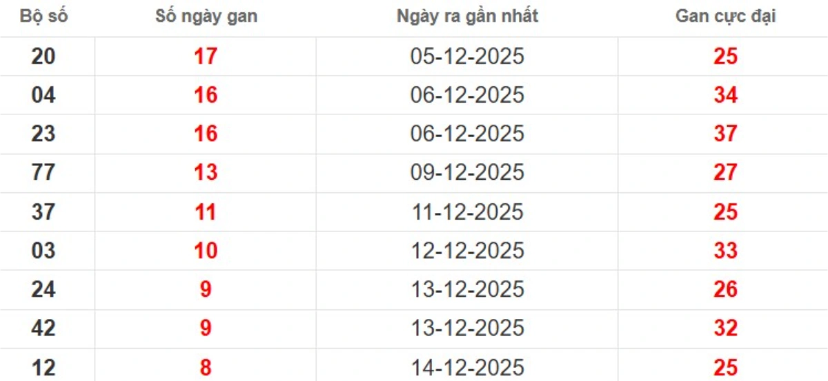 Thống kê lô gan lâu chưa ra