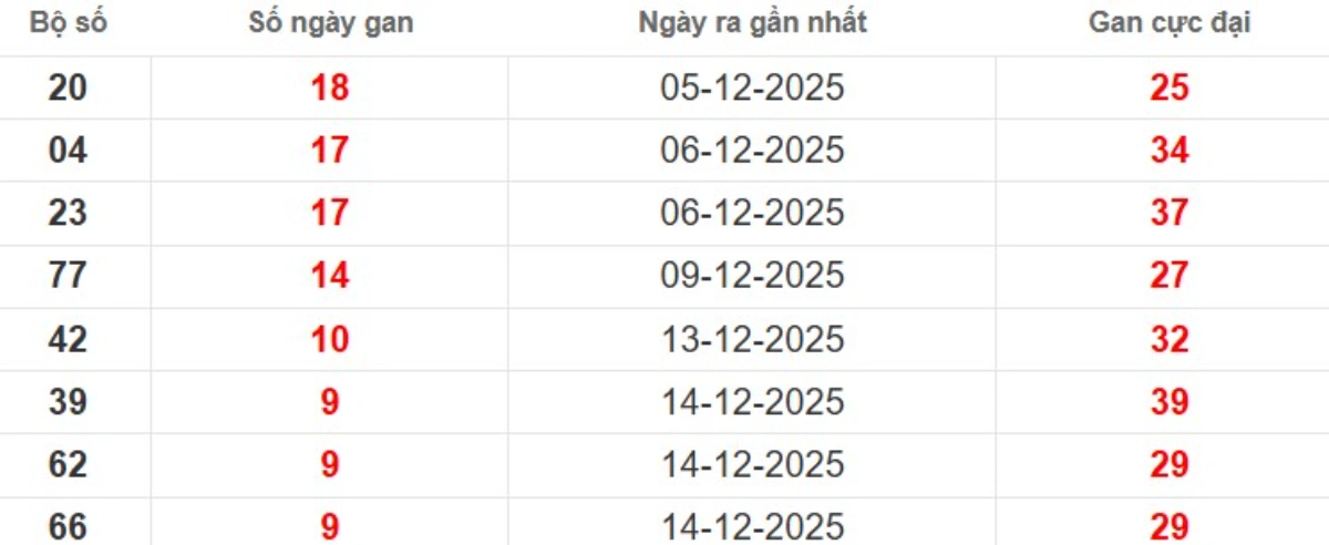 Thống kê lô gan lâu chưa ra