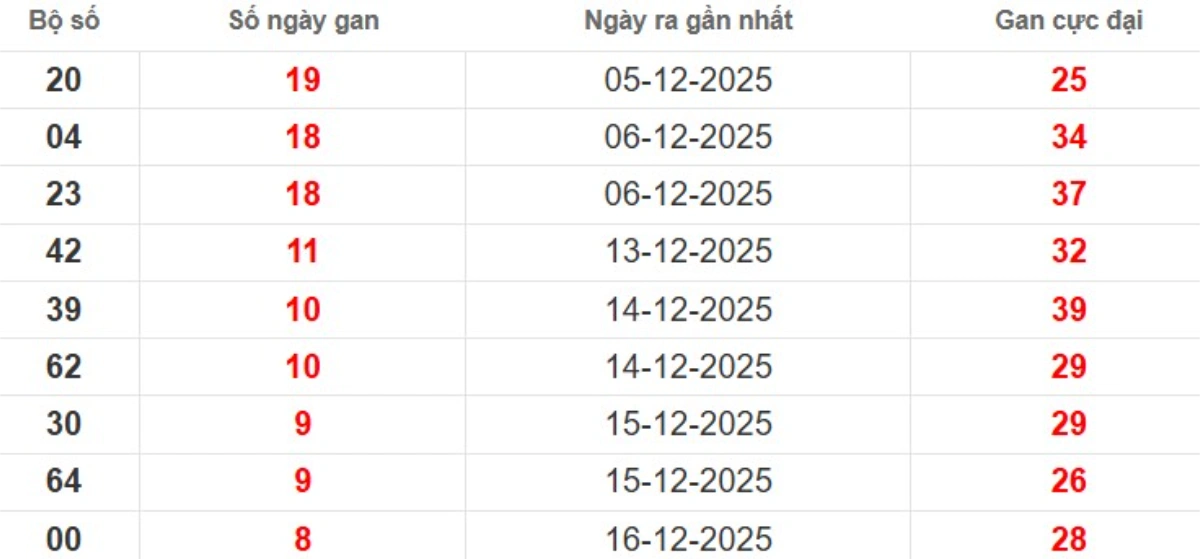 Thống kê lô gan lâu chưa ra