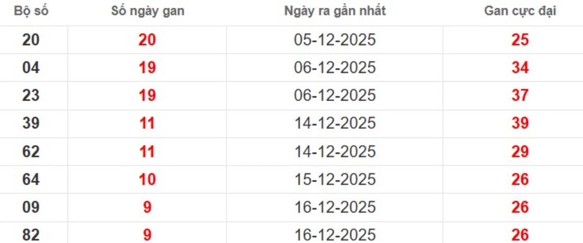 Thống kê lô gan lâu chưa ra