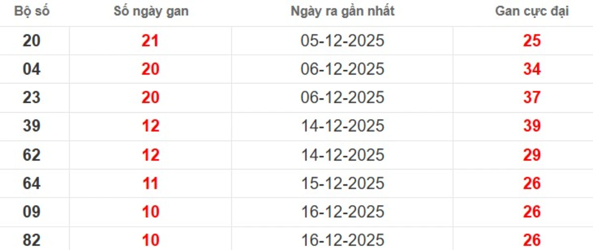 Thống kê lô gan lâu chưa ra