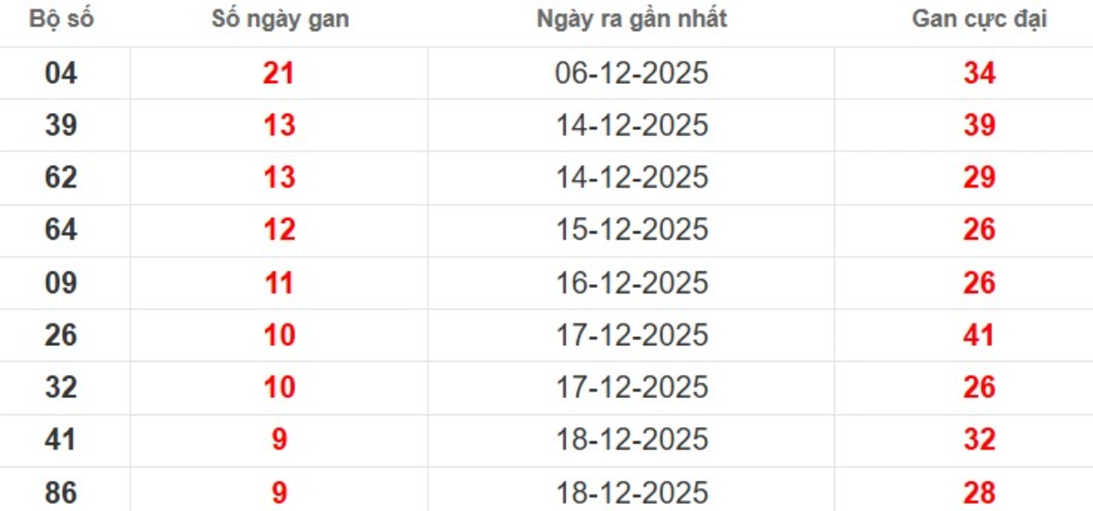 Thống kê lô gan lâu chưa ra