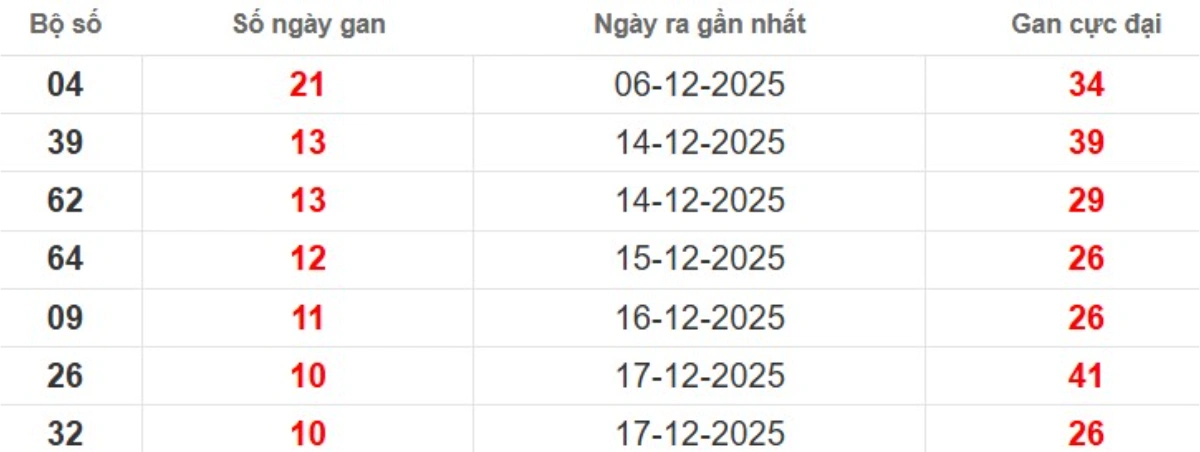 Thống kê lô gan lâu chưa ra