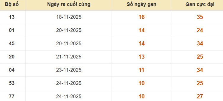 Lô gan XSMB vắng bóng lâu ngày