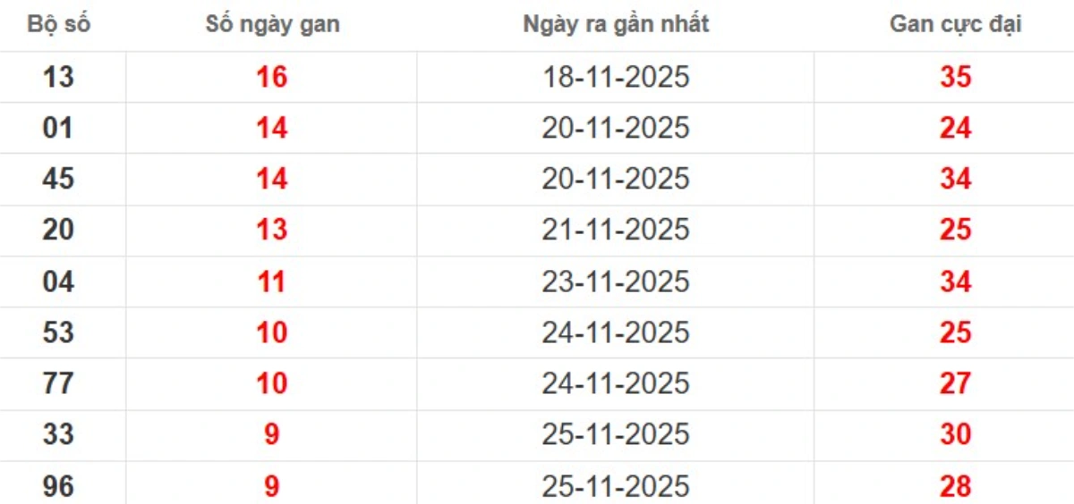 Thống kê lô gan lâu chưa ra