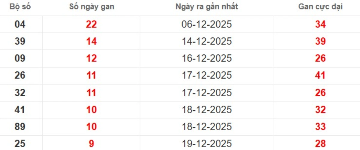 Thống kê lô gan lâu chưa ra