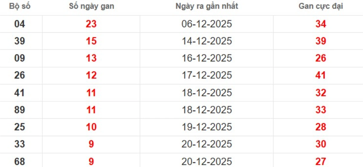 Thống kê lô gan lâu chưa ra