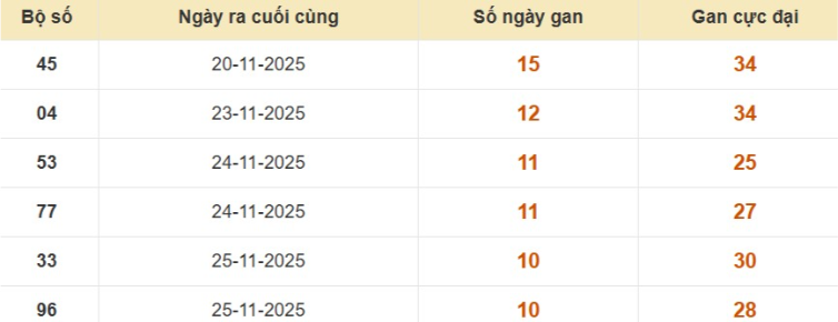 Lô gan XSMB vắng bóng lâu ngày