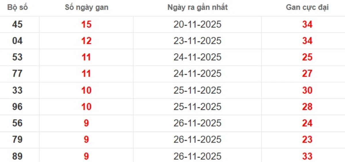 Thống kê lô gan lâu chưa ra