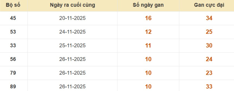 Lô gan XSMB vắng bóng lâu ngày