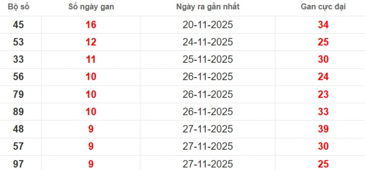 Thống kê lô gan lâu chưa ra