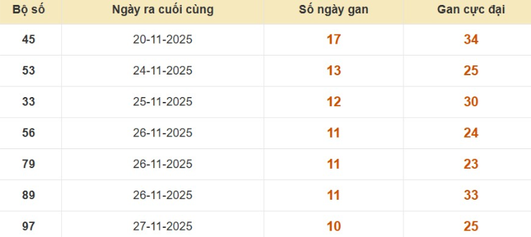 Lô gan XSMB vắng bóng lâu ngày