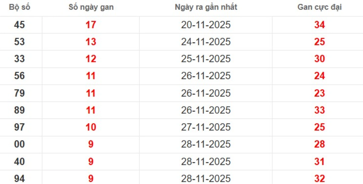 Thống kê lô gan lâu chưa ra