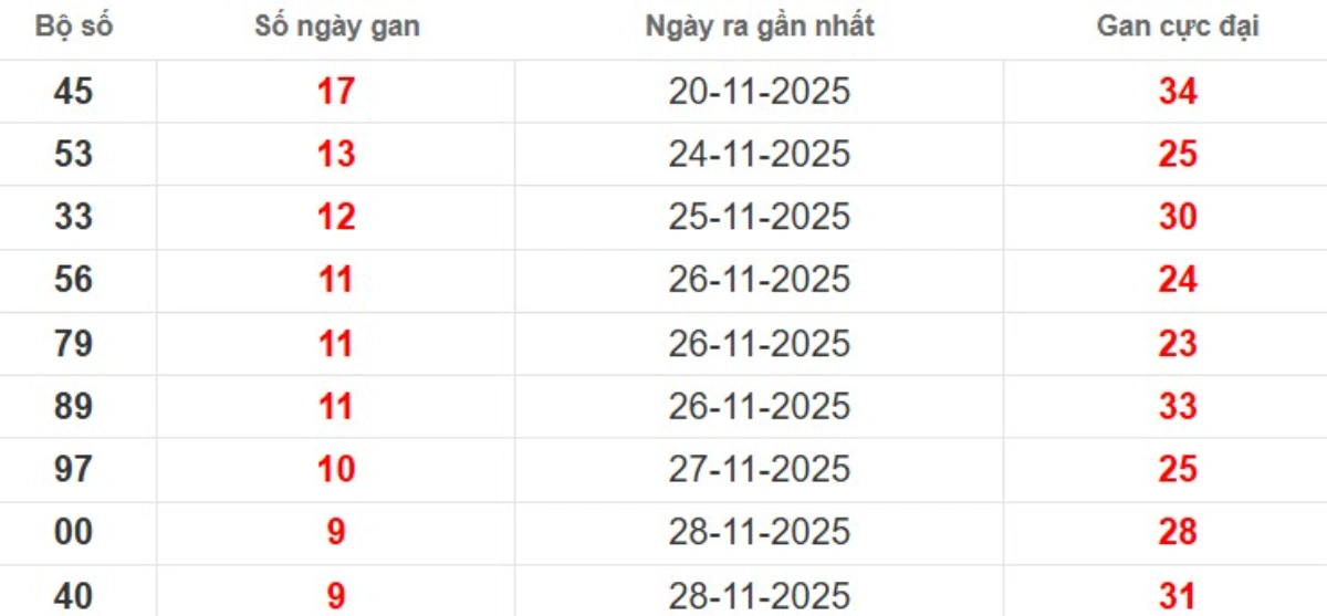 Thống kê lô gan lâu chưa ra