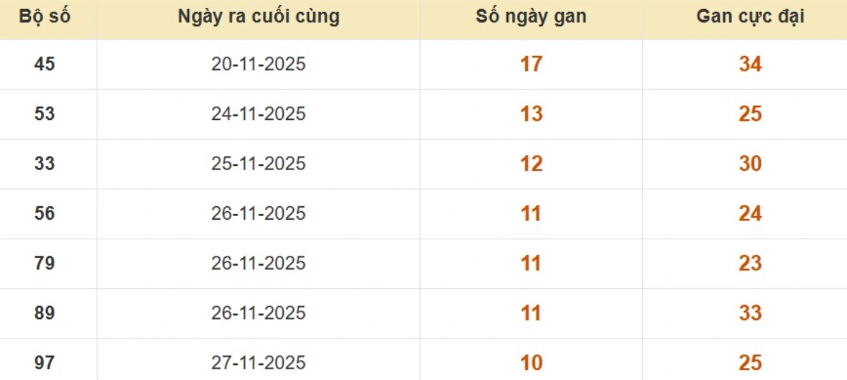 Lô gan XSMB vắng bóng lâu ngày