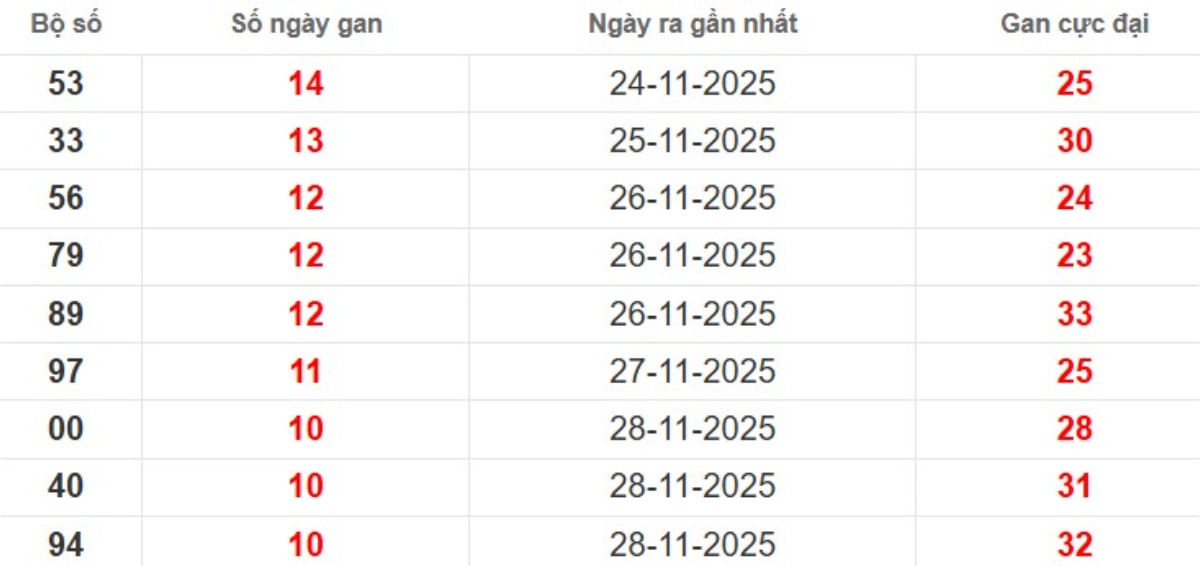 Thống kê lô gan lâu chưa ra