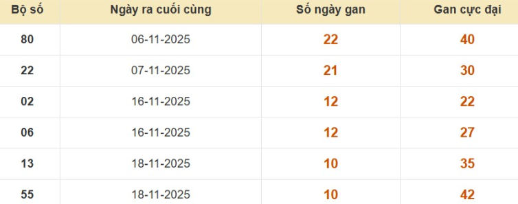 Lô gan XSMB vắng bóng lâu ngày