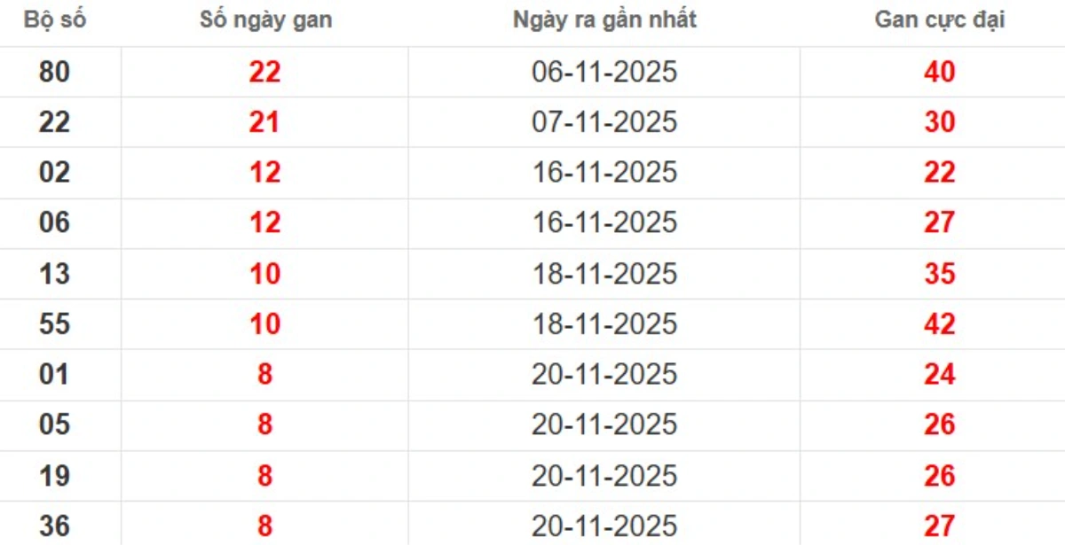 Thống kê lô gan lâu chưa ra