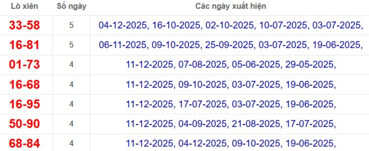 Thống kê lô xiên đài An Giang