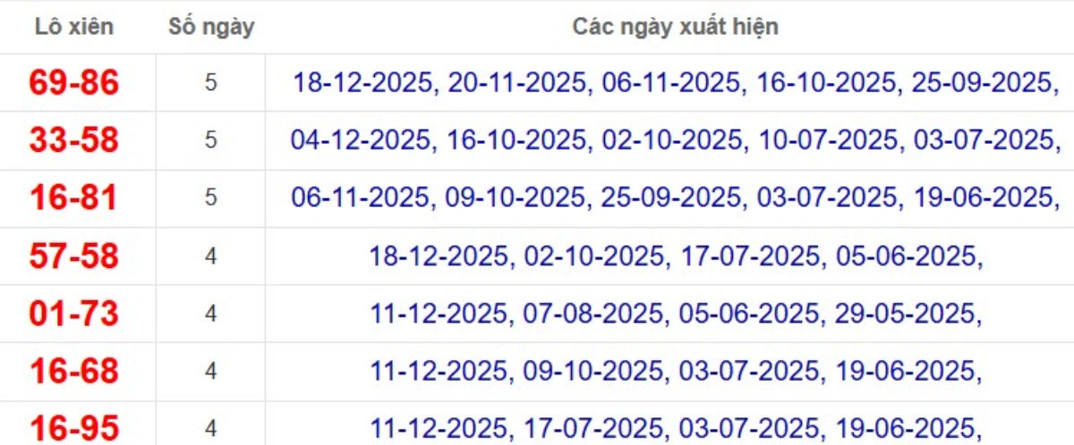 Thống kê lô xiên đài An Giang