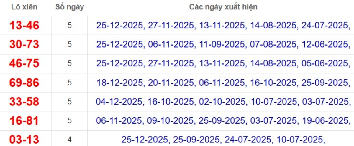 Thống kê lô xiên đài An Giang