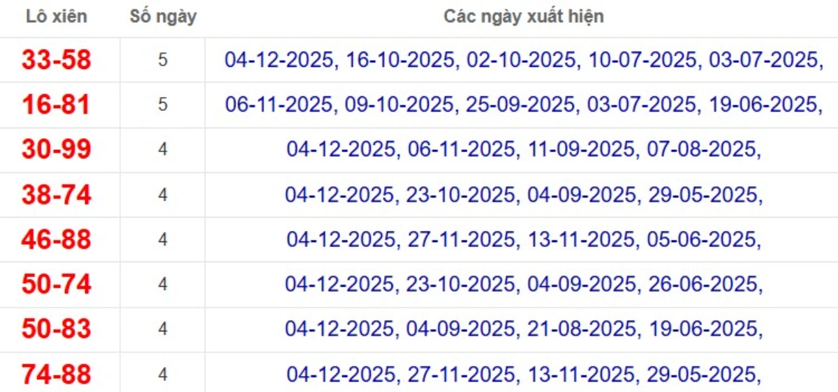 Thống kê lô xiên đài An Giang