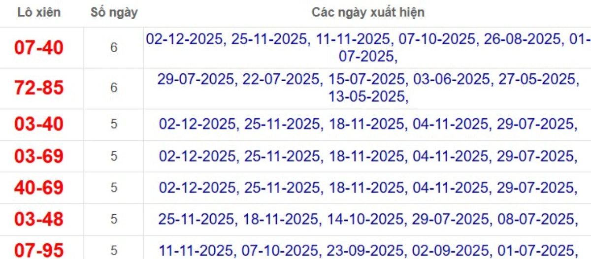 Thống kê lô xiên đài Bạc Liêu