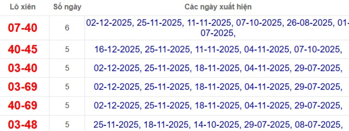 Thống kê lô xiên đài Bạc Liêu