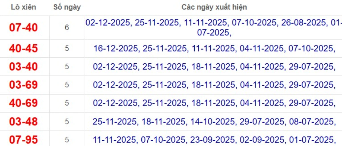 Thống kê lô xiên đài Bạc Liêu