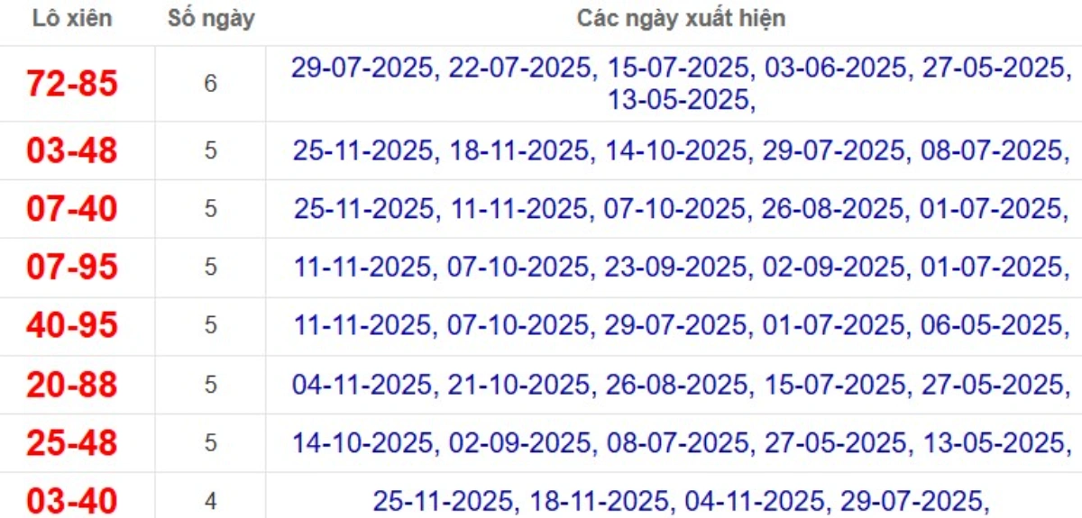 Thống kê lô xiên đài Bạc Liêu