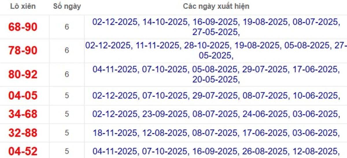 Thống kê lô xiên đài Bến Tre