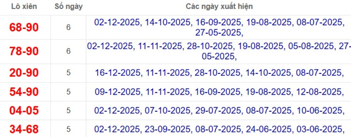 Thống kê lô xiên đài Bến Tre