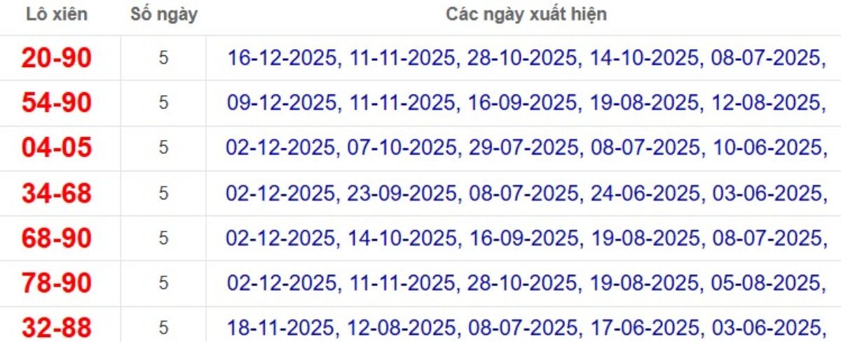 Thống kê lô xiên đài Bến Tre