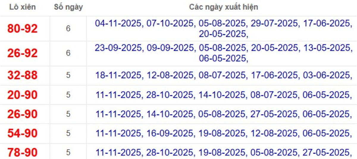 Thống kê lô xiên đài Bến Tre