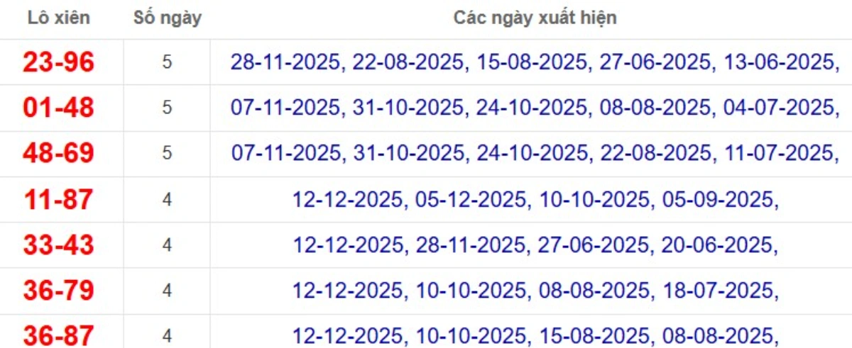 Thống kê lô xiên đài Bình Dương