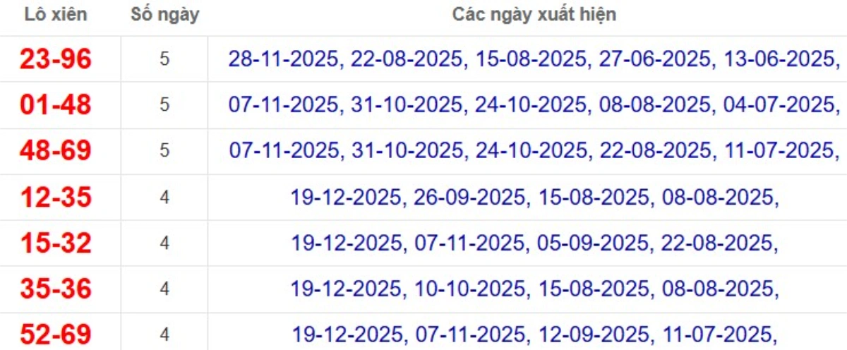 Thống kê lô xiên đài Bình Dương