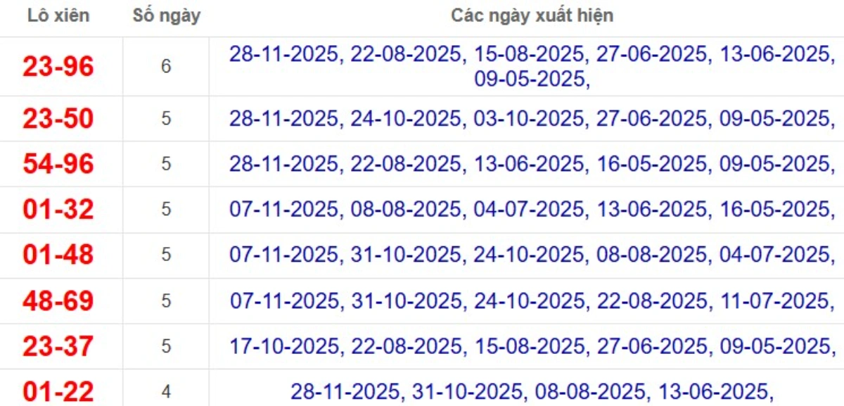 Thống kê lô xiên đài Bình Dương