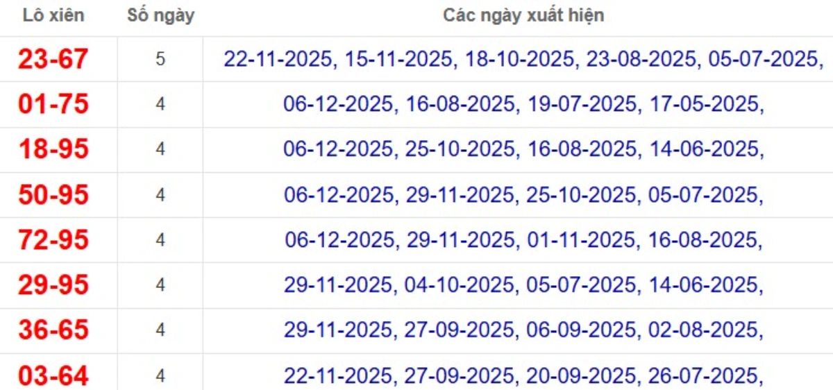 Thống kê lô xiên đài Bình Phước